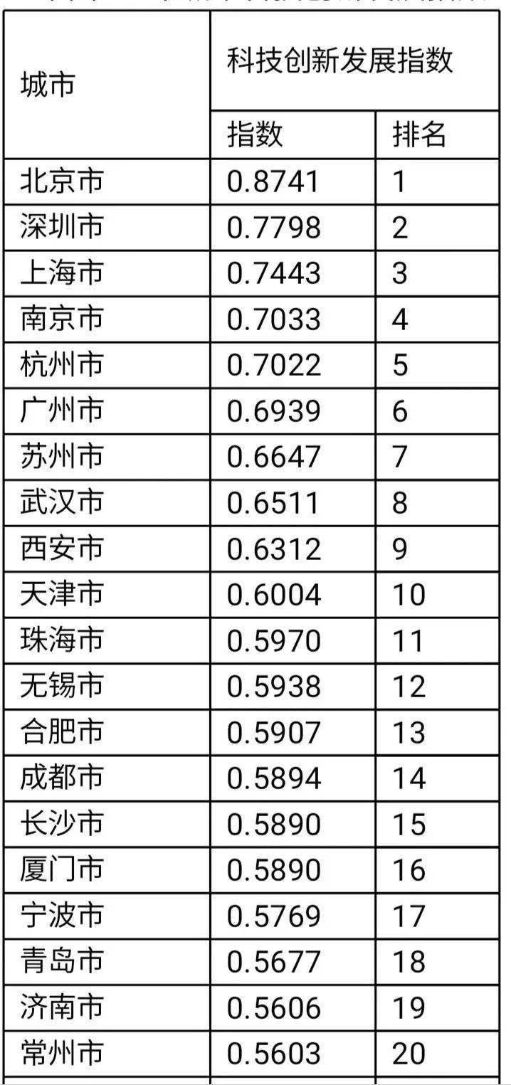 2020年全国地级市排名_中国科创城市武汉排第八名