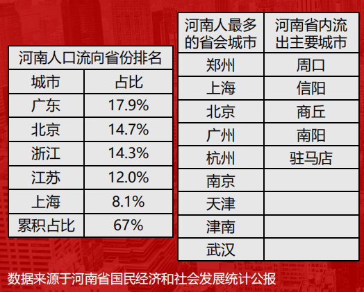 2020年,河南更是以1300多万外出打工人口数量位列全国外出打工城市第