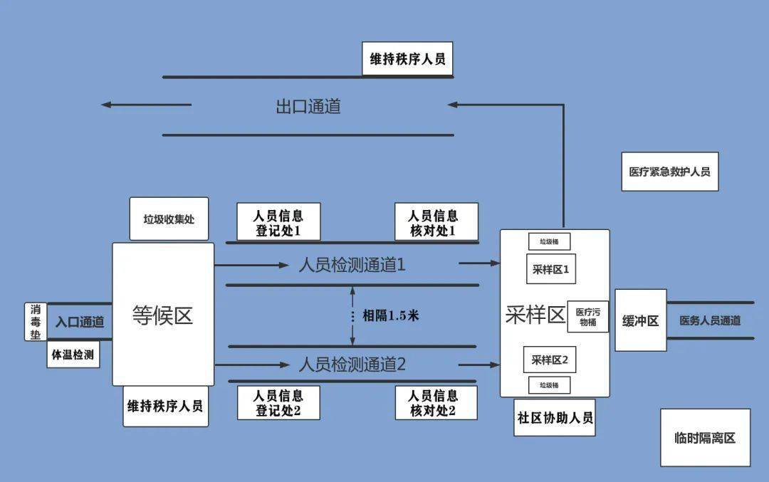 核酸采样标准流程图图片