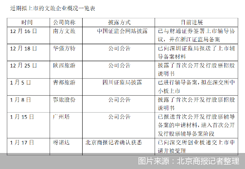 多家旅企扎堆冲击IPO “补血”后自救路仍旧坎坷