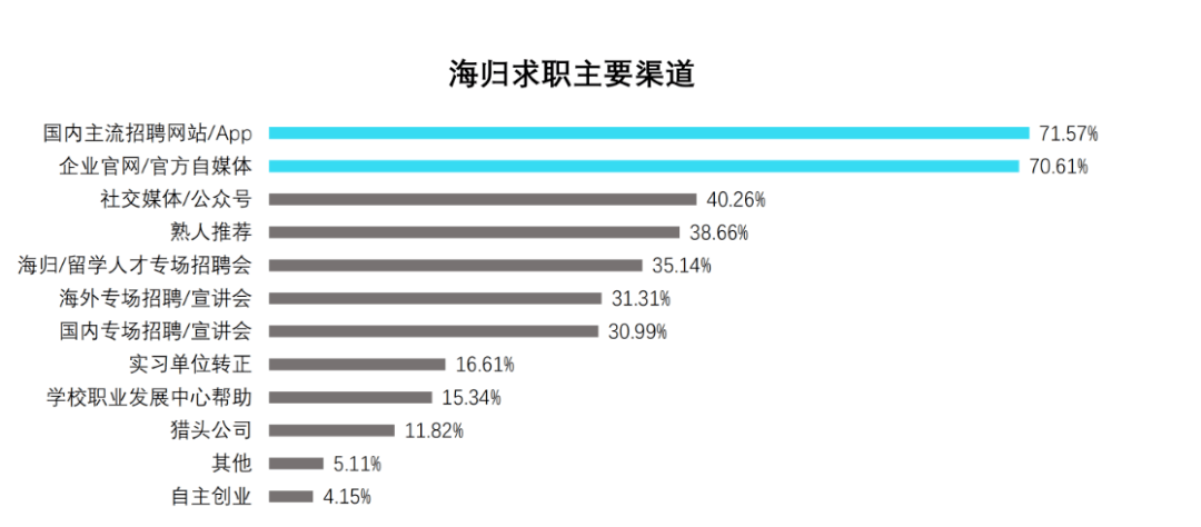 《2020海归就业报告》出炉!_留学生