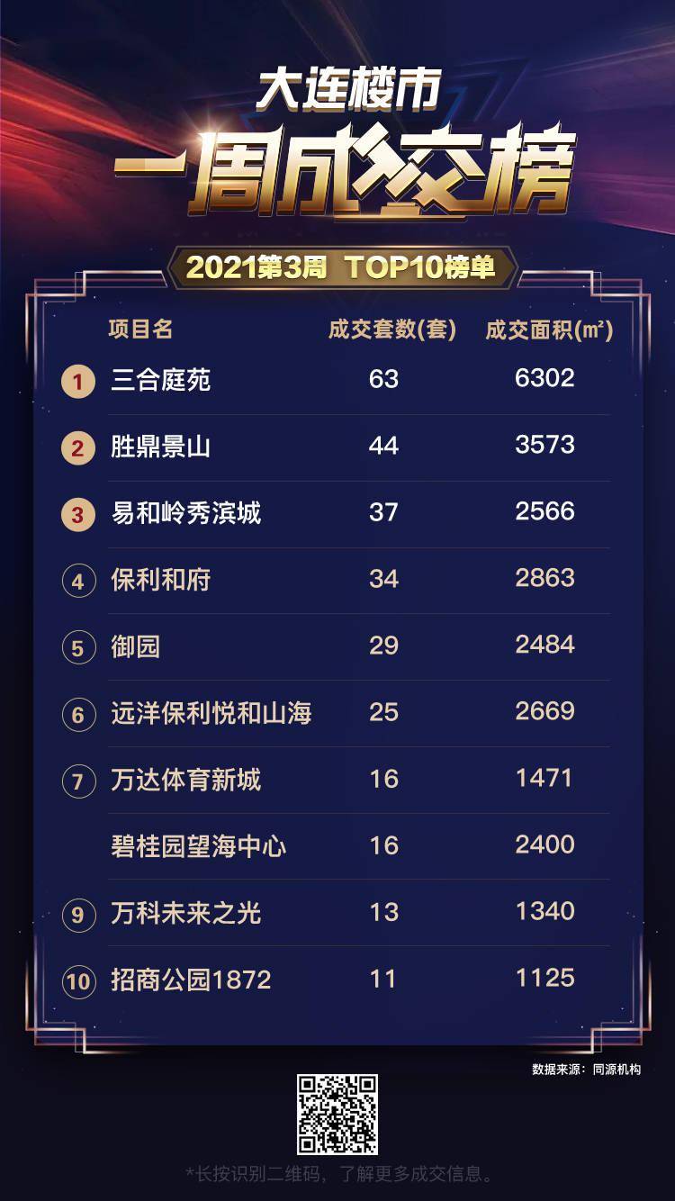 大连小区排行榜_2021大连100大热门小区房价排行