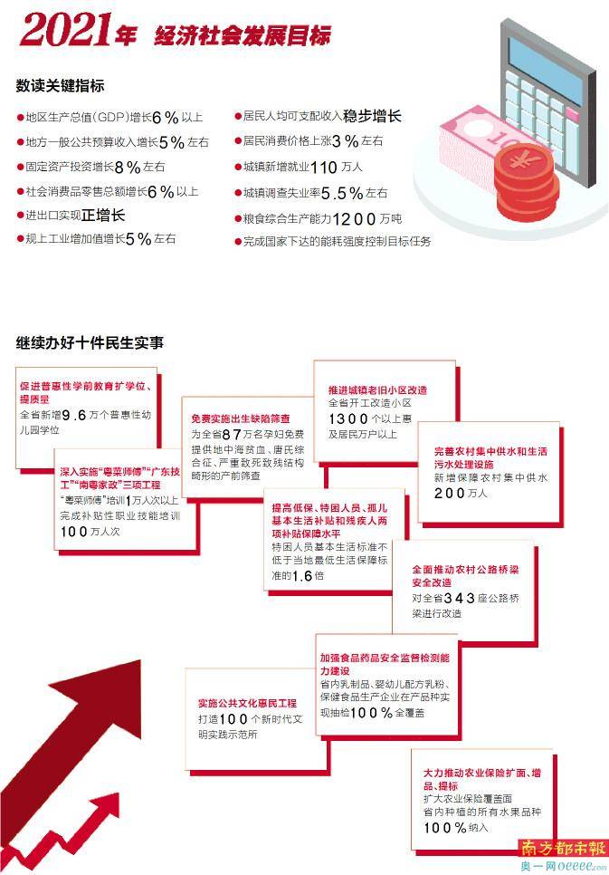 广东GDP增长2020_2020年广东GDP增长2.3%