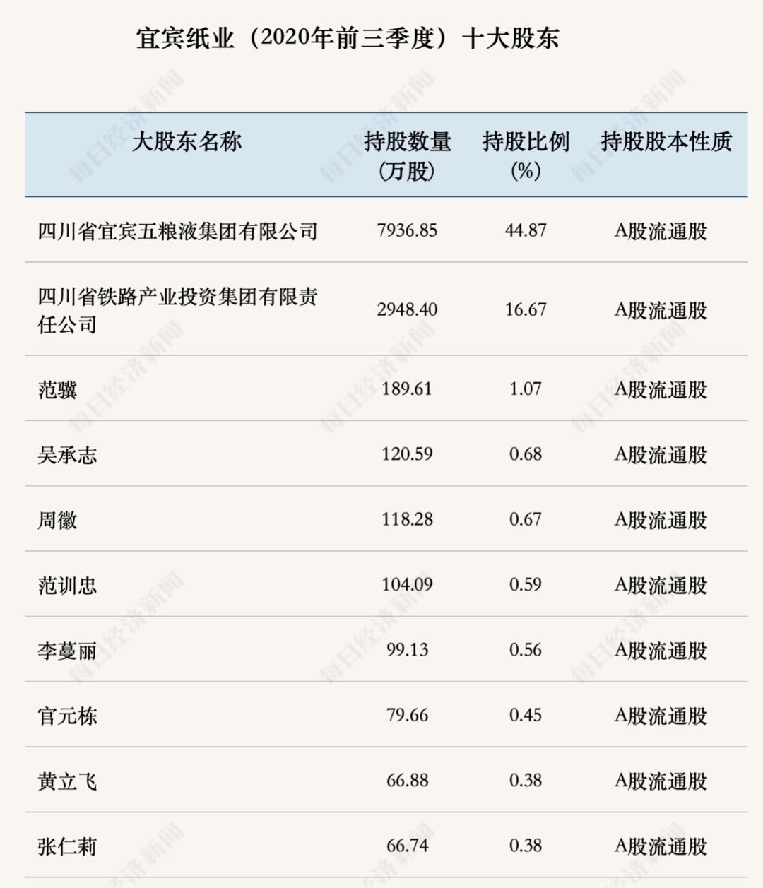 公司控股股東及實際控制人為四川省宜賓五糧液集團有限公司,即a股上市