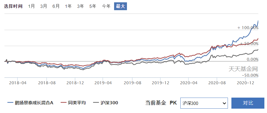 新发基金 | 指数突破新高,行情继续上扬_混合