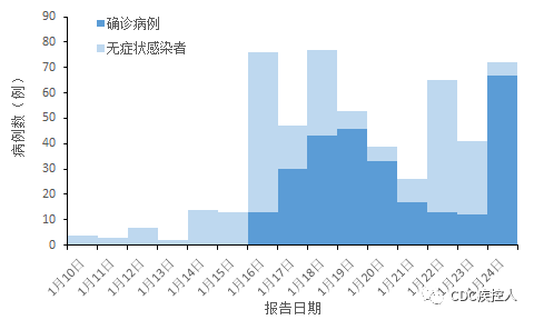 括弧內為當日無症狀轉為確診的例數圖1 黑龍江疫情信息統計圖圖2 望奎