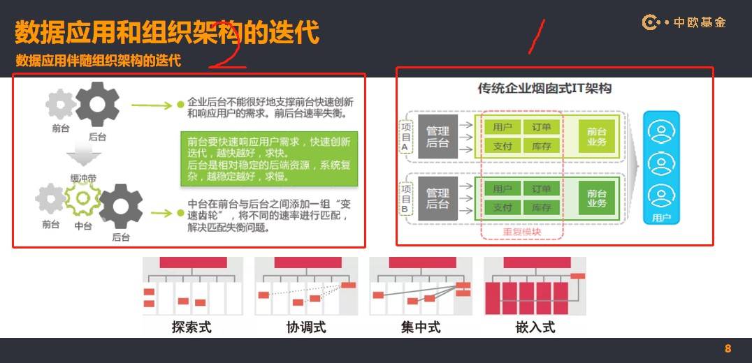 中歐基金長期說系列之中歐電子信息滬港深許文星數據中臺的發展藍圖和