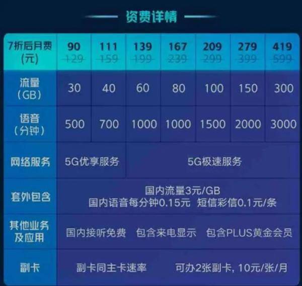 用户|花多少钱用多快的网？5G也分三六九等？
