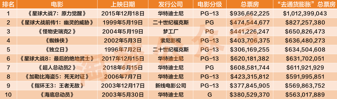 最近电影票房排行_中国男演员全球票房排行,第一当之无愧,欧豪强势入围!(2)