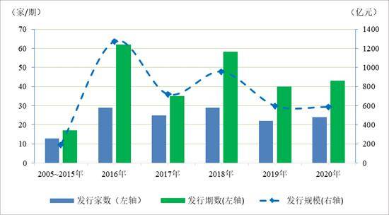 2020年銀行間債券市場共發行熊貓債券39期,累計發行金額545