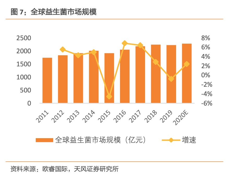 功能性食品系列报告 益生菌市场规模近千亿 未来五年有望突破国际垄断 产业