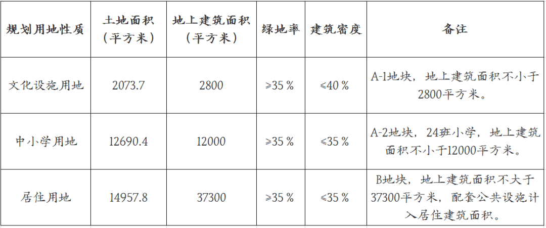 其他要求：1.居住用地容积率大于1.0。2.居住用地须建设建筑面积不少于2320