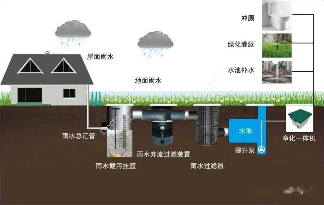 雨水收集回用系统 清水池容积计算方法 用水