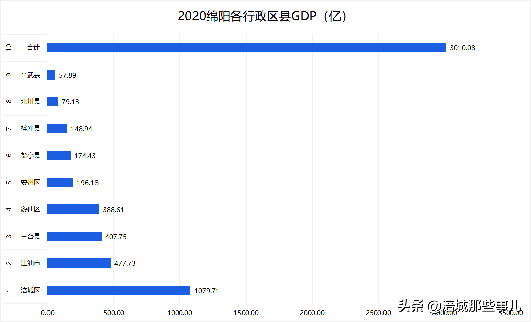 2020北京市各区人均gdp排名_北京市各区县gdp排名(3)