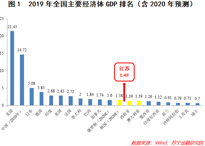 2020年江苏省gdp排名_2020年江苏省地图(2)