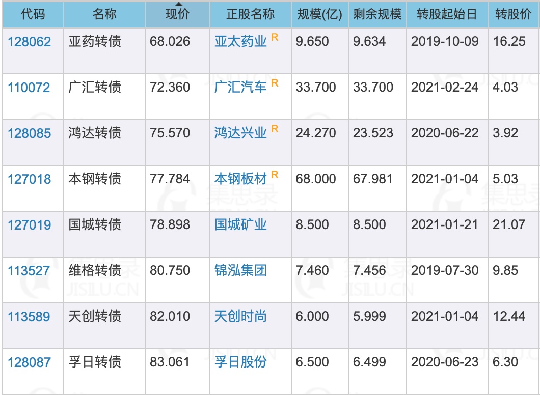 股市下跌,可转债还香吗?