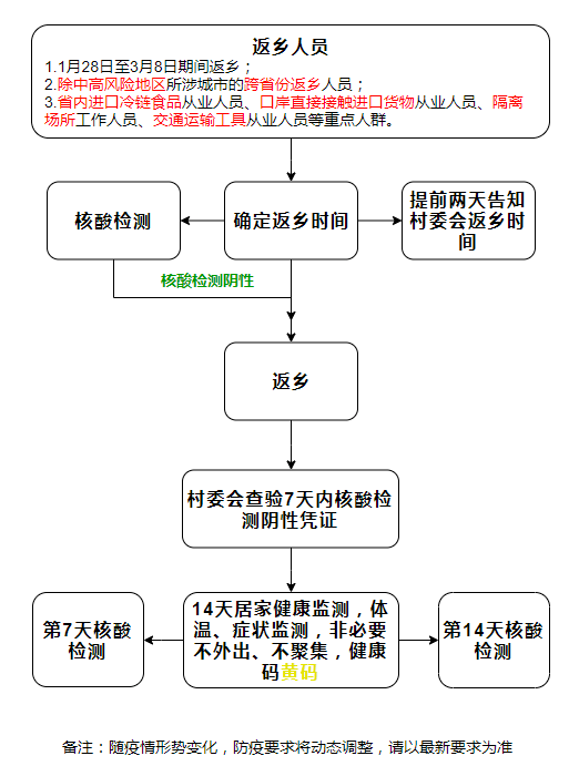 春节返乡人员请注意上方聚焦告知你如何配合做好情防控工作