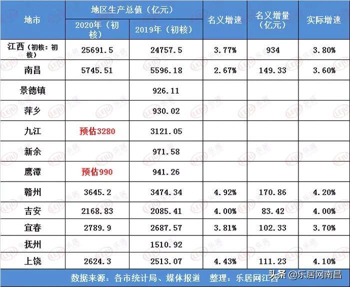 2020南昌县gdp排名_2020年南昌市各区县GDP排名 南昌县1048亿第一,高新区增速最快