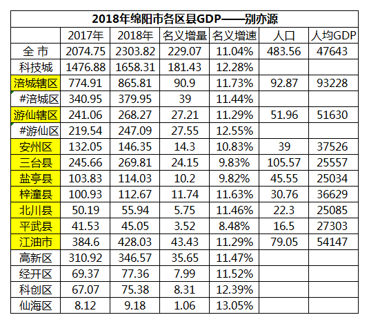 绵阳gdp排名全国第几_绵阳米粉图片(2)