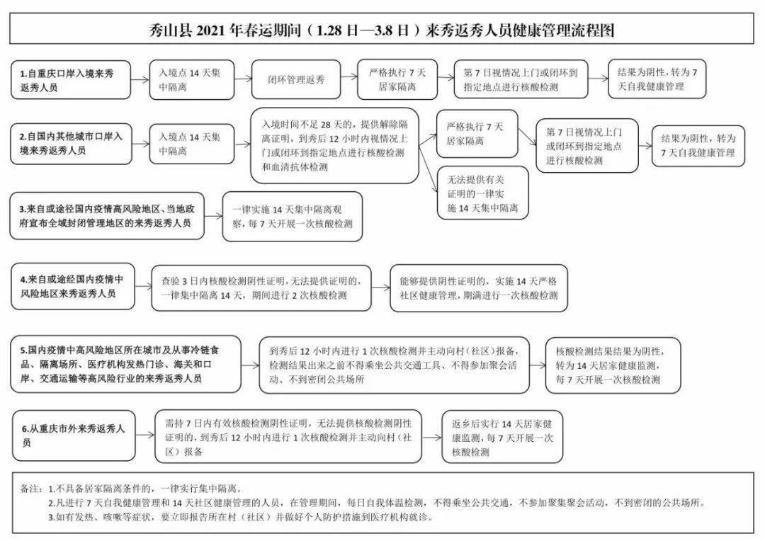 最新!春运期间来秀返秀人员健康管理流程图来了