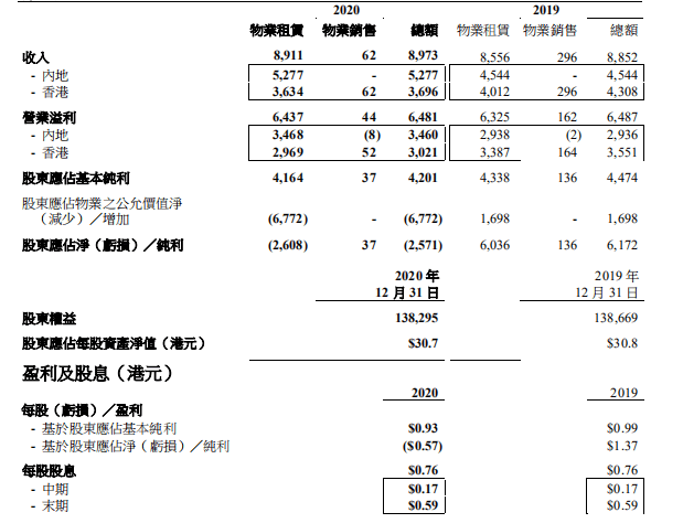 恒隆地产2020年总收入微升1 内地物业租赁收入增16 港币