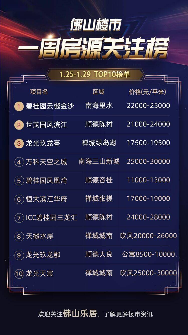 一周热盘 榜首再换血 里水单盘摘桂冠 陈村双盘上榜领风骚 金沙洲