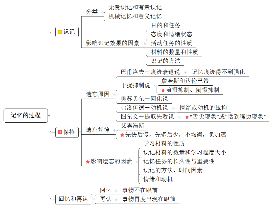 "普通心理学"思维导图-第二章"认知发展与教育》复习备考!