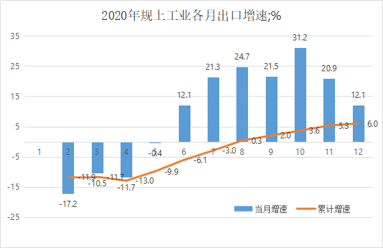 房地产增加值对GDP增速