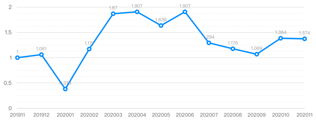 建设|大数据看雄安：去年11月青年常住人口同比增长37.35%