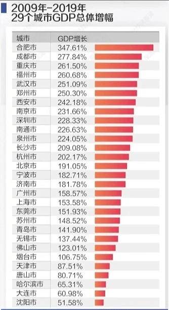 郑州和合肥gdp对比_是郑州的房价贵,还是我们跟不上它的涨幅