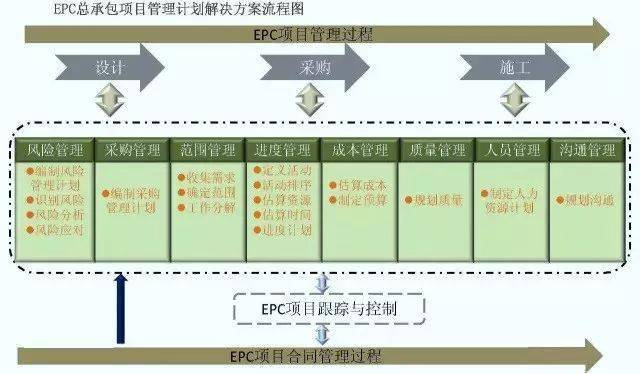 3)epc总承包建设模式实施过程管理流程图