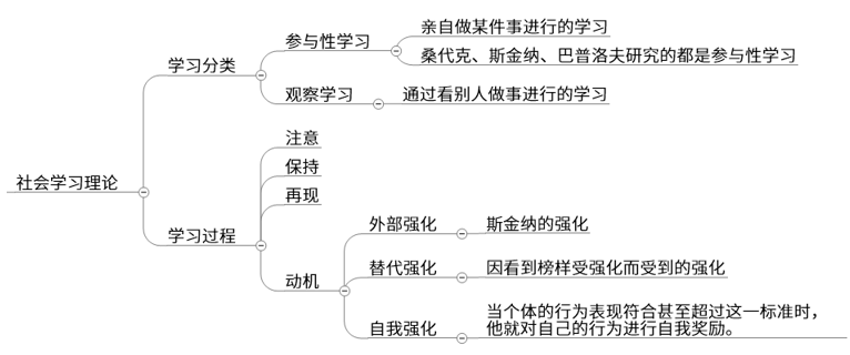 学习规律:准备律,练习律,效果律03白鼠按压杠杆获得食物实验理论