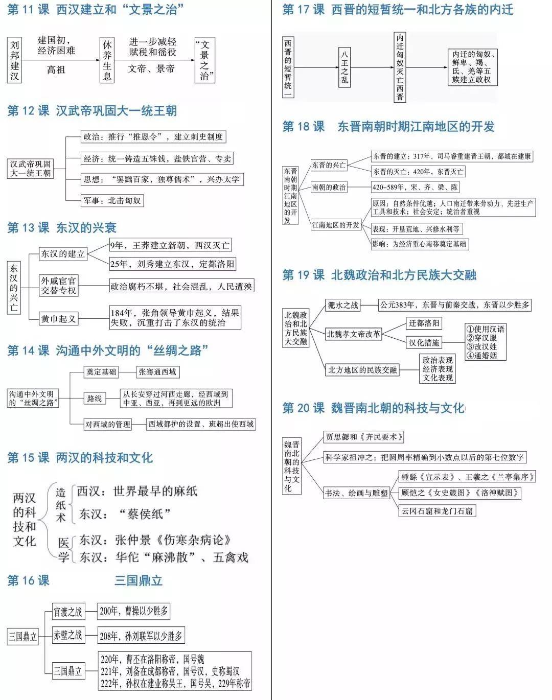 初中历史7-9年级思维导图汇总,把知识连接起来!