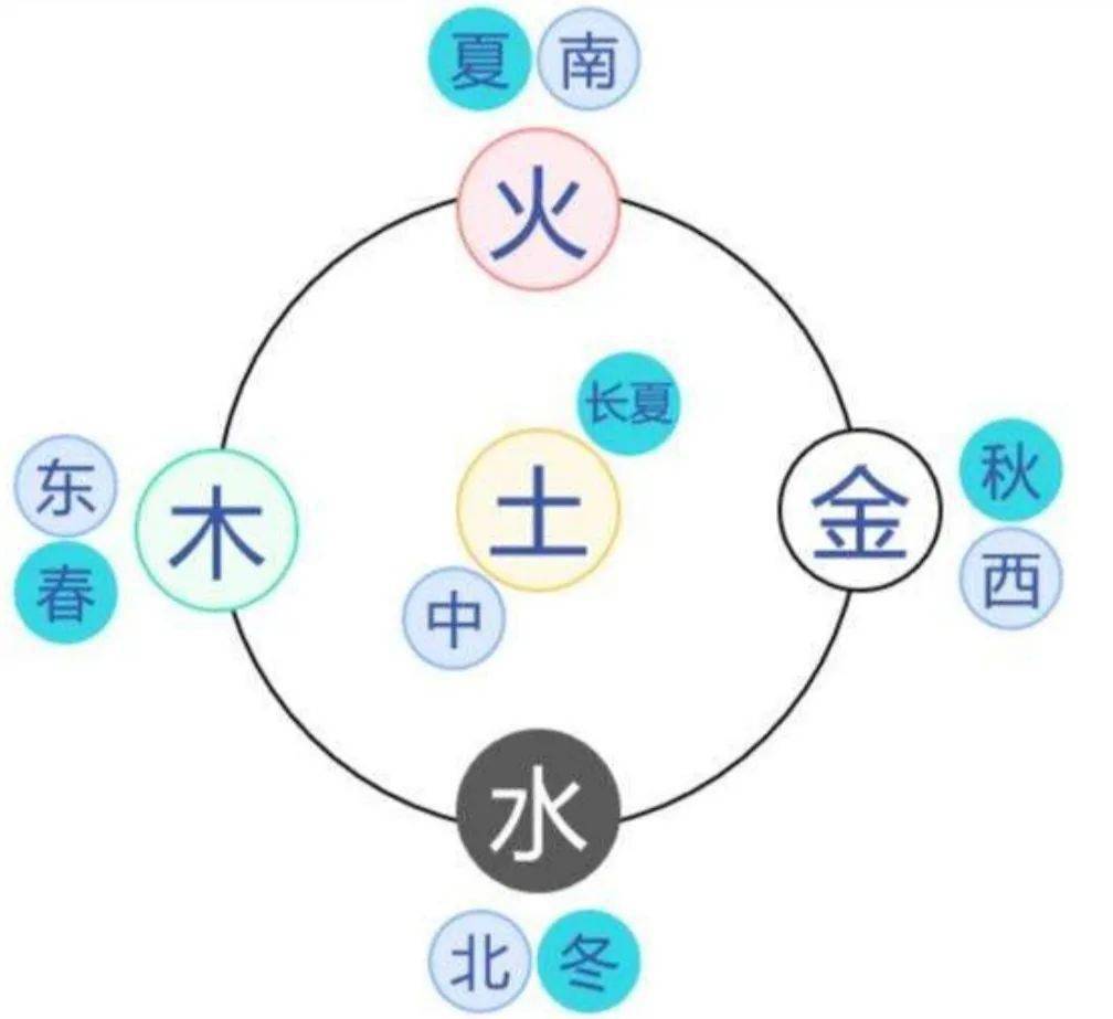 到了汉代,五行与地理方位组成了配合关系