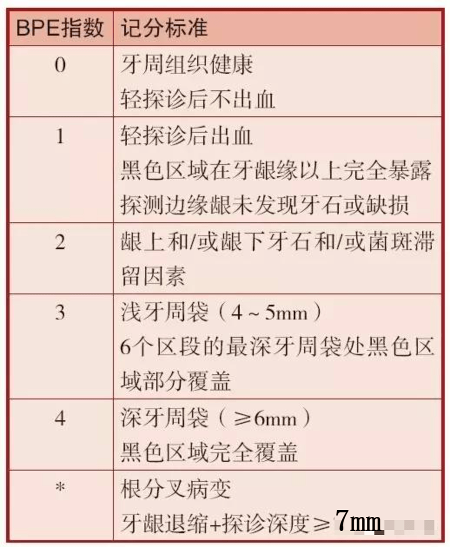 4探诊检查和bpe指数,编码*为牙龈退缩 探诊深度≥7mm青少年和儿童将