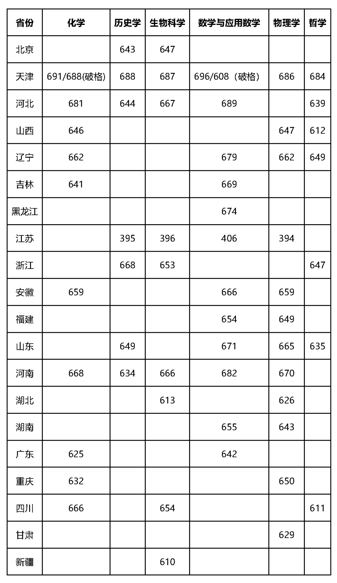 2020北京大学录取分_浙江2020年高考大数据!清华北大录取323人分布的地区