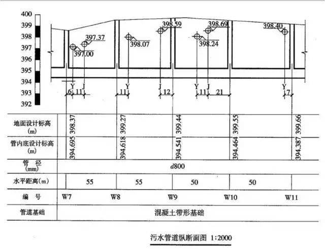 老师傅带你看懂市政管道工程图