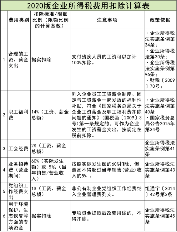 税务实操最新企业所得税费用扣除计算表