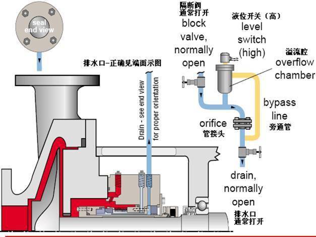 機械密封沖洗方案大全(api-682)