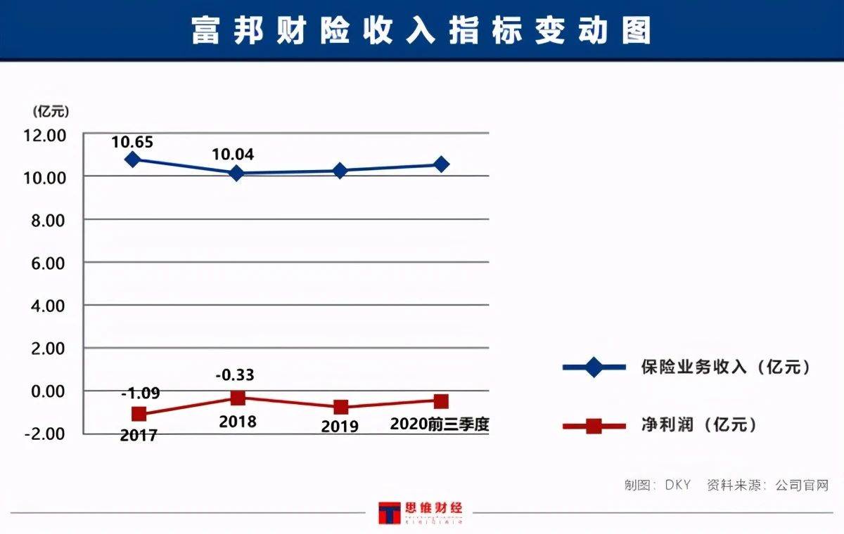 富邦财险5大险种净利持续为负 偿付能力降超22%(图2)