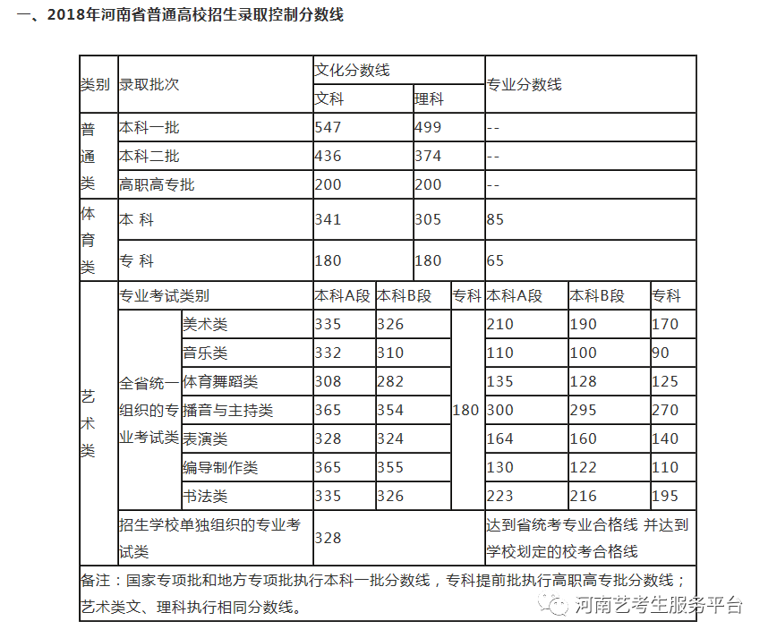 藝考預測丨2021年河南藝術類專業本科ab段分數線