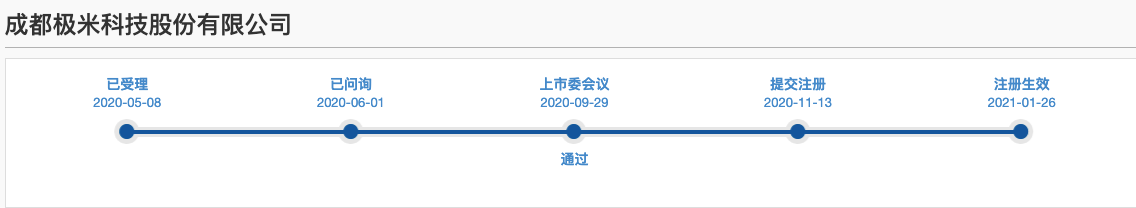 极米科技科创板注册生效 申报期间信披违规被点