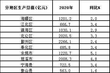 2021宁波市gdp