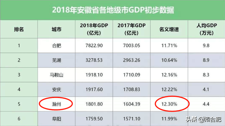 2020年安庆GDP(2)