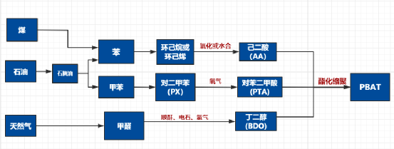 pbat合成路线