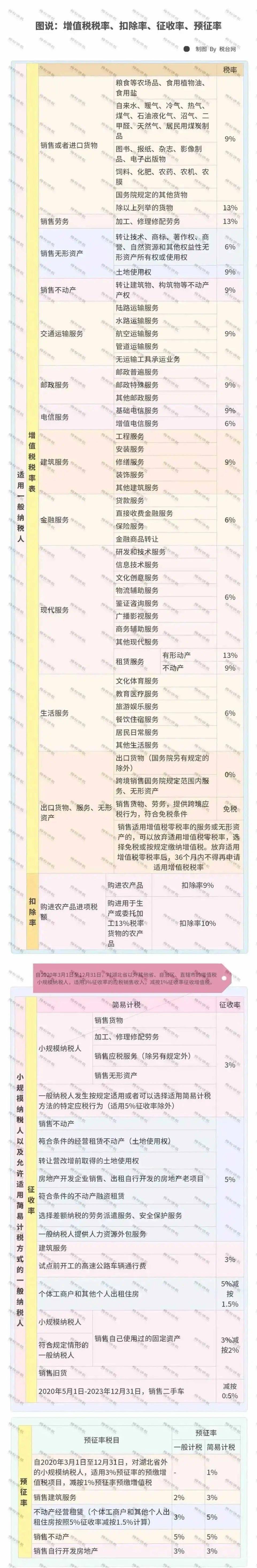 一,最新增值稅稅率表