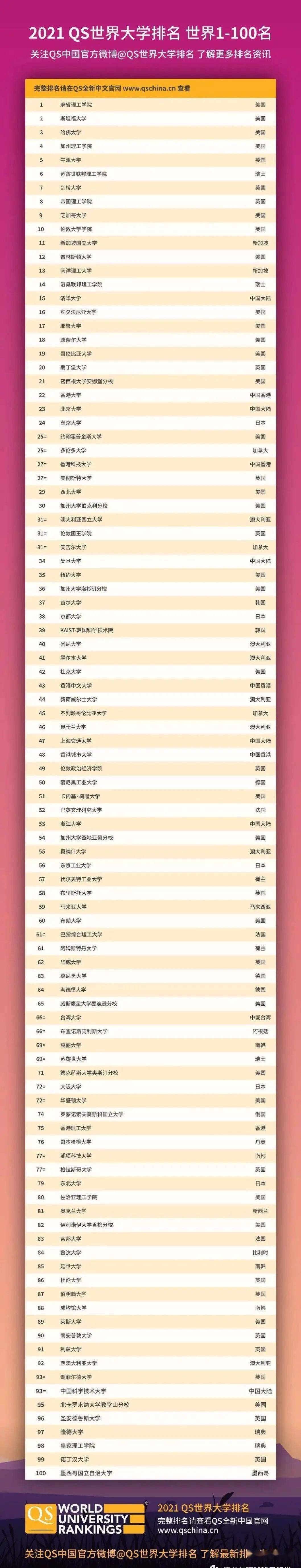2020年度q世界大学排名9_2020年QS世界大学排名发布(2)
