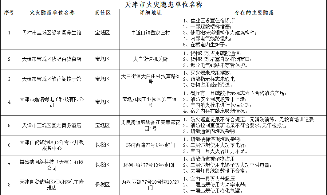 火灾隐患排查项目表 e5269b919b1c49419a125e04b818c162.png