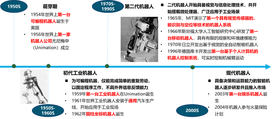 历经四个发展阶段,至今演进为全面应用于工业场景的现代机器人