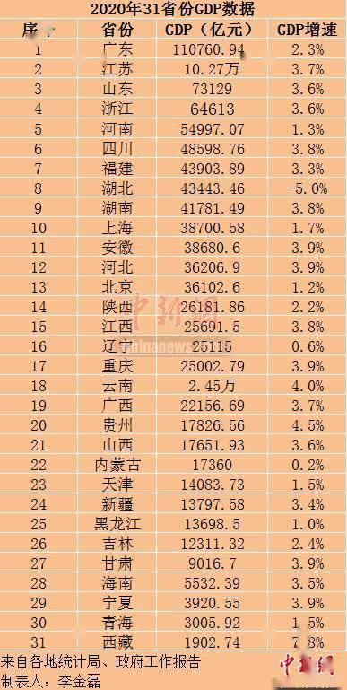 2020年江苏二季度GDP_2020年江苏省人均GDP预计是13万元,接近山东省人均的2倍(2)